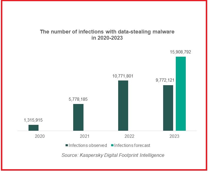 10million personal and corporate devices worldwide were compromised with data-stealing malware in 2023: Kaspersky Report