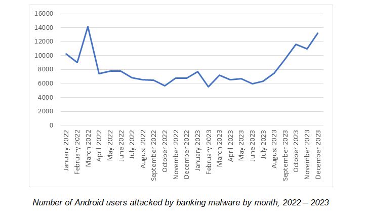 Online store users were targeted the most with 41.65% of cyberattacks, followed by banks with 38.47% and payment systems at 19.88%
