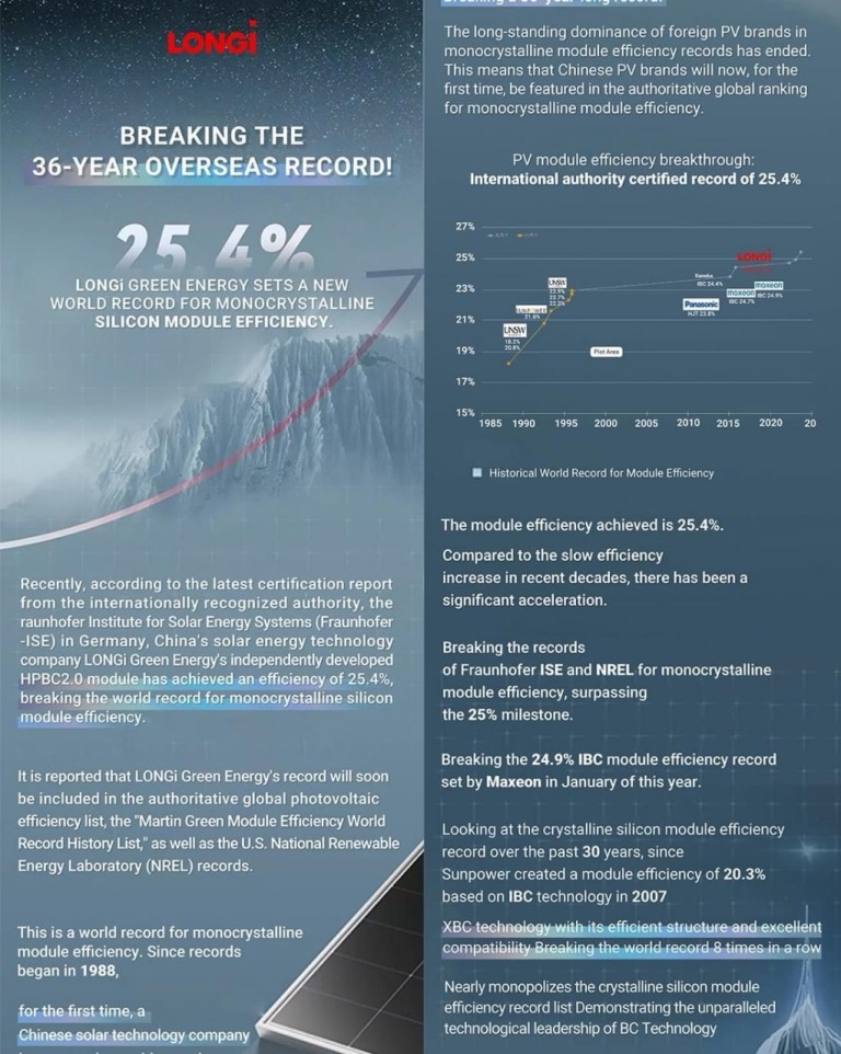 LONGi Green Energy Breaks Records with Game-Changing 25.4% Efficiency in Monocrystalline Silicon Solar Modules
