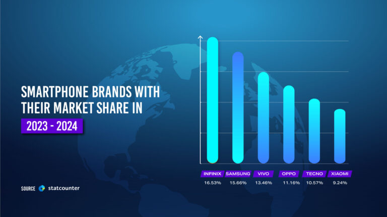 Shocking Smartphone Market Trends in Pakistan: Who was Leading in 2024?