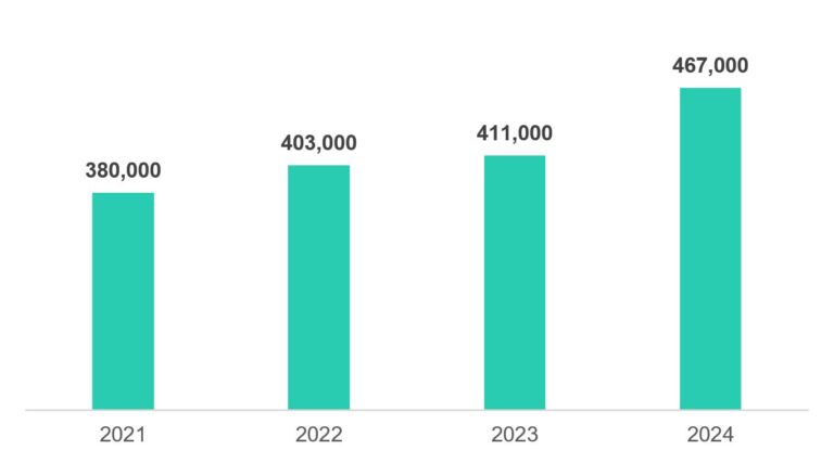 Kaspersky detected 467,000 malicious files daily in 2024 with Windows as primary target for cyberattacks