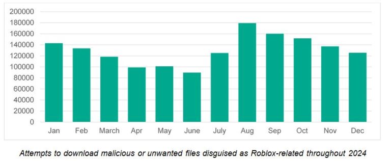 Young gamers at risk: 1.6 million cyberattacks on Roblox players detected in 2024