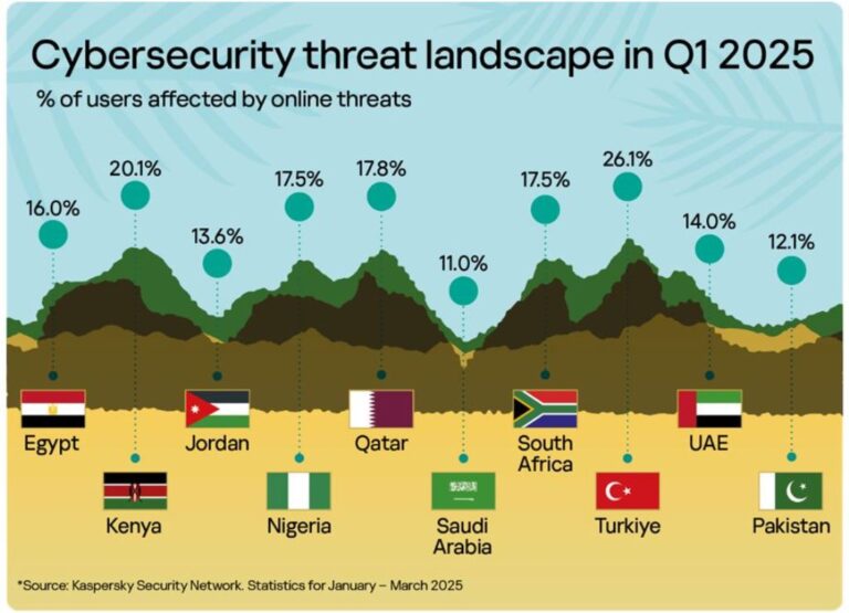 Pakistan among Least Affected countries by Web Threats in the region: Kaspersky