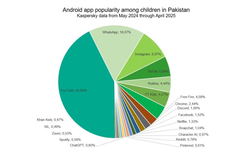 Kaspersky Report reveals AI curiosity among kids more than doubled in 2025