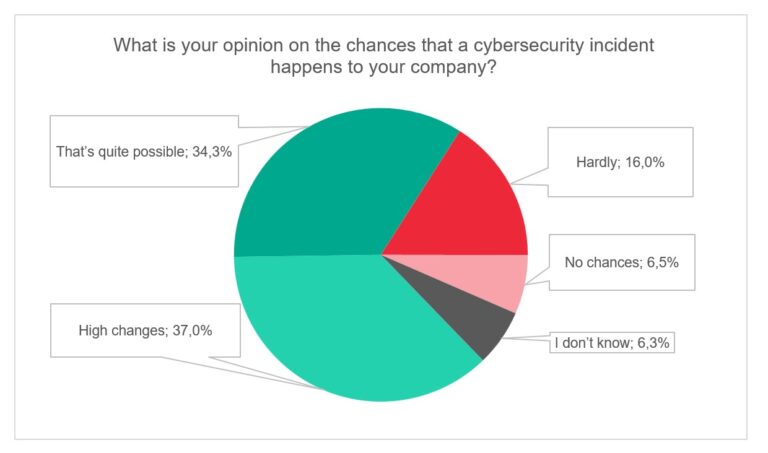 71% of Office Workers in Pakistan Anticipate Cyber Attacks