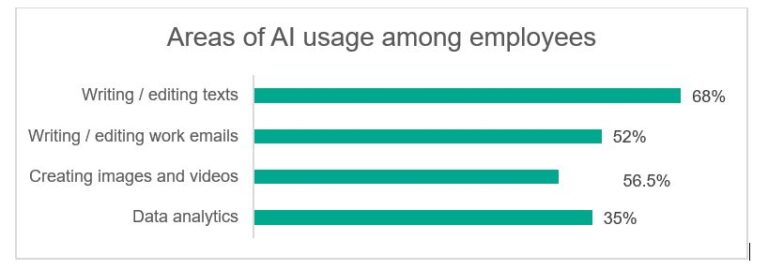 Only 52% of those who use artificial intelligence (AI) tools have received training on their safe and responsible use.