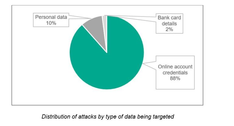 Personal documents such as passports or ID cards sold for about $15 on average