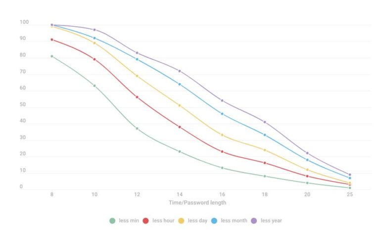 68% of modern passwords can be cracked within a day Kaspersky research reveals
