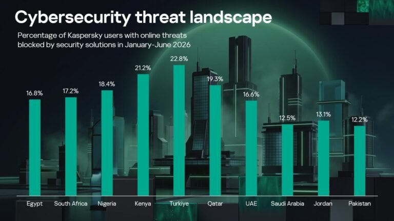12.2% of users in Pakistan attacked by online threats during the first half of 2026: Kaspersky