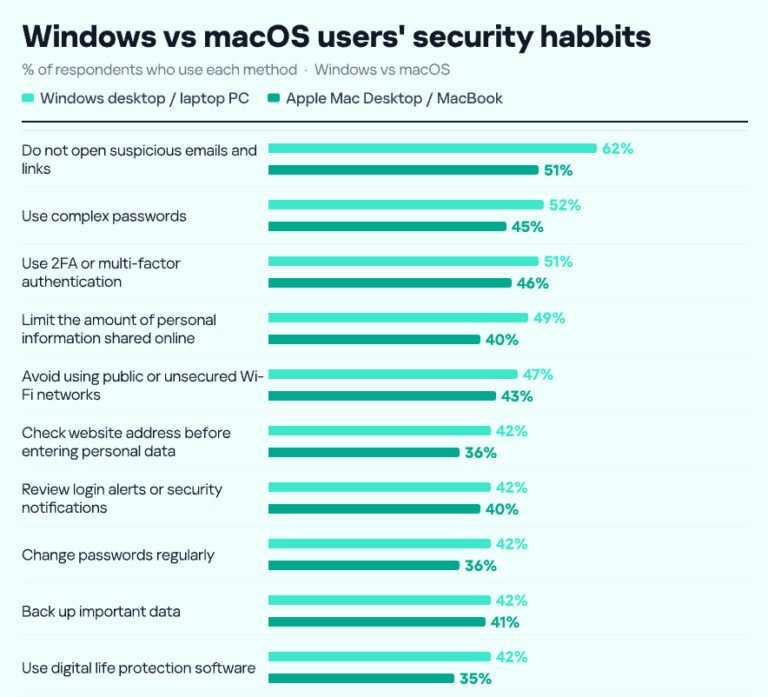 Over the past year, 12% of Mac users were affected by malware, compared with 9% of Windows users